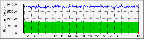 123.108.8.1_ethernet_3_66 Traffic Graph
