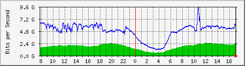123.108.8.1_ethernet_3_67 Traffic Graph