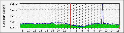 123.108.8.1_ethernet_3_68 Traffic Graph