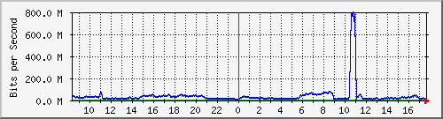 123.108.8.1_ethernet_3_69 Traffic Graph