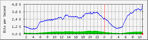 123.108.8.1_ethernet_3_70 Traffic Graph