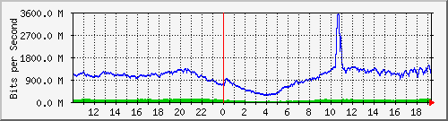 123.108.8.1_ethernet_3_71 Traffic Graph