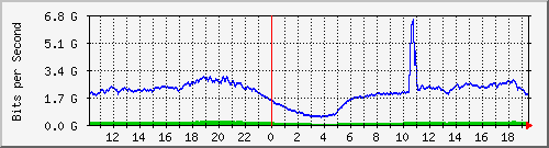 123.108.8.1_ethernet_3_8 Traffic Graph