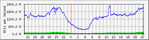 123.108.8.1_ethernet_4_1 Traffic Graph