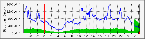 123.108.8.1_ethernet_4_10 Traffic Graph