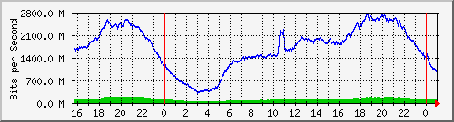 123.108.8.1_ethernet_4_12 Traffic Graph