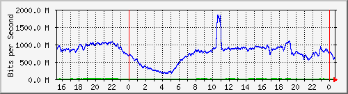 123.108.8.1_ethernet_4_13 Traffic Graph