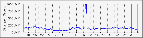 123.108.8.1_ethernet_4_14 Traffic Graph