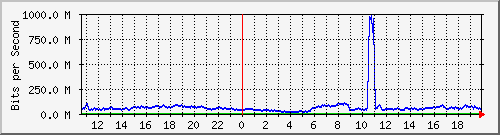123.108.8.1_ethernet_4_16 Traffic Graph