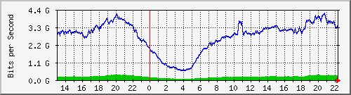 123.108.8.1_ethernet_4_17 Traffic Graph