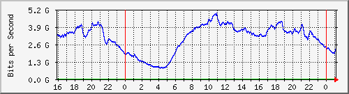 123.108.8.1_ethernet_4_18 Traffic Graph