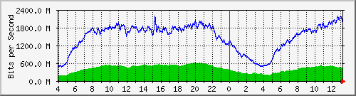 123.108.8.1_ethernet_4_20 Traffic Graph