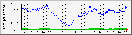 123.108.8.1_ethernet_4_22 Traffic Graph