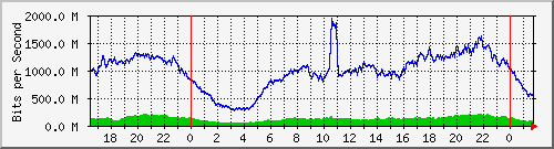 123.108.8.1_ethernet_4_23 Traffic Graph