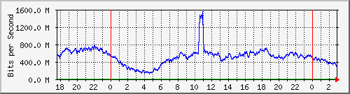 123.108.8.1_ethernet_4_24 Traffic Graph