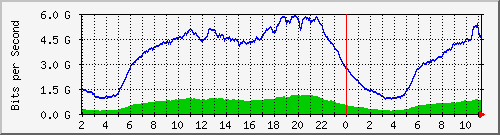 123.108.8.1_ethernet_4_27 Traffic Graph