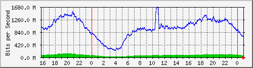 123.108.8.1_ethernet_4_28 Traffic Graph