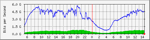 123.108.8.1_ethernet_4_29 Traffic Graph