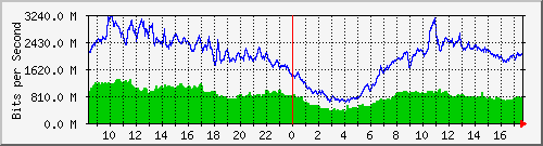 123.108.8.1_ethernet_4_30 Traffic Graph