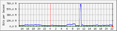 123.108.8.1_ethernet_4_31 Traffic Graph