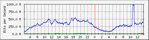 123.108.8.1_ethernet_4_33 Traffic Graph