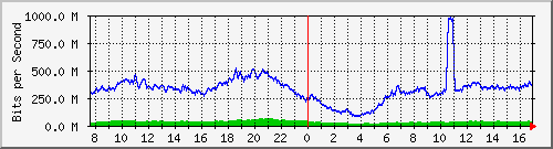 123.108.8.1_ethernet_4_34 Traffic Graph