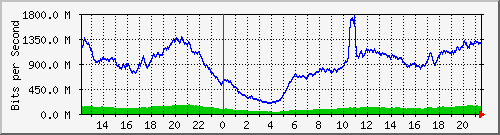 123.108.8.1_ethernet_4_35 Traffic Graph