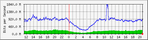 123.108.8.1_ethernet_4_38 Traffic Graph