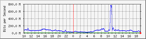 123.108.8.1_ethernet_4_4 Traffic Graph