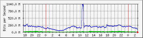 123.108.8.1_ethernet_4_42 Traffic Graph