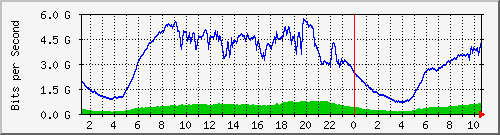 123.108.8.1_ethernet_4_44 Traffic Graph