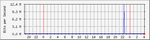 123.108.8.1_ethernet_4_45 Traffic Graph