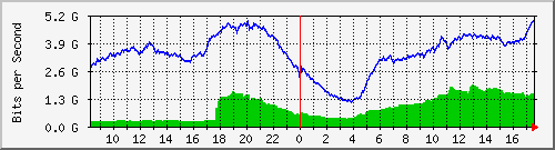 123.108.8.1_ethernet_4_46 Traffic Graph
