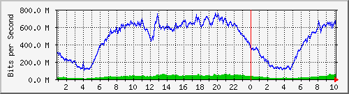123.108.8.1_ethernet_4_47 Traffic Graph