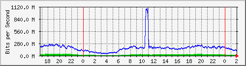 123.108.8.1_ethernet_4_48 Traffic Graph