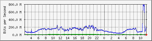 123.108.8.1_ethernet_4_49 Traffic Graph