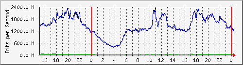123.108.8.1_ethernet_4_5 Traffic Graph