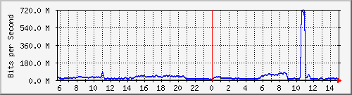 123.108.8.1_ethernet_4_50 Traffic Graph