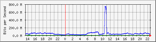 123.108.8.1_ethernet_4_53 Traffic Graph