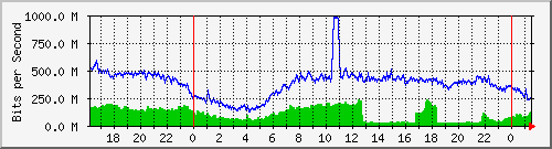 123.108.8.1_ethernet_4_54 Traffic Graph