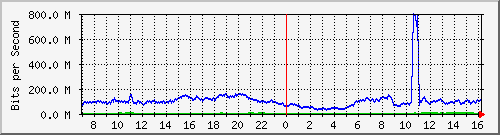 123.108.8.1_ethernet_4_56 Traffic Graph