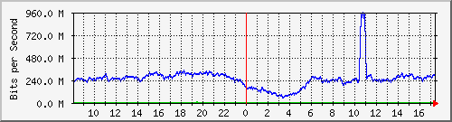 123.108.8.1_ethernet_4_57 Traffic Graph
