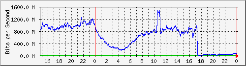 123.108.8.1_ethernet_4_59 Traffic Graph