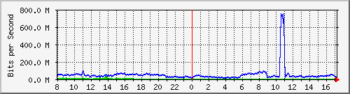 123.108.8.1_ethernet_4_6 Traffic Graph
