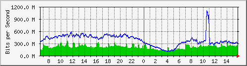 123.108.8.1_ethernet_4_60 Traffic Graph