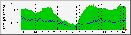 123.108.8.1_ethernet_4_61 Traffic Graph