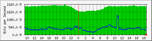 123.108.8.1_ethernet_4_62 Traffic Graph