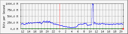 123.108.8.1_ethernet_4_63 Traffic Graph