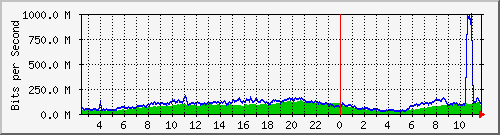 123.108.8.1_ethernet_4_65 Traffic Graph
