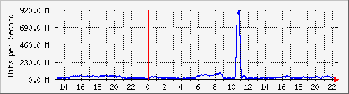 123.108.8.1_ethernet_4_67 Traffic Graph